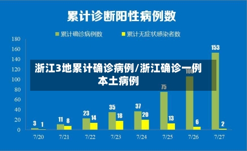 浙江3地累计确诊病例/浙江确诊一例本土病例