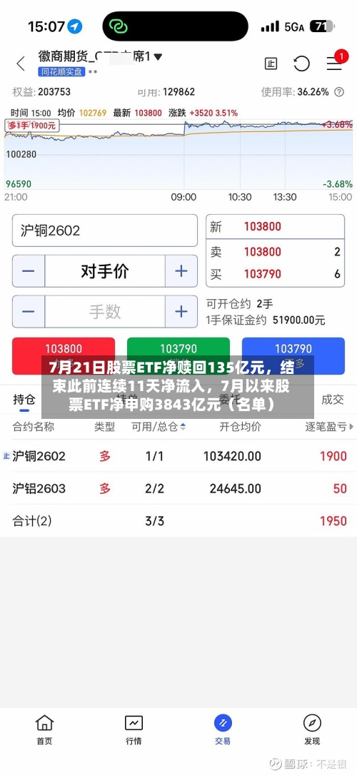7月21日股票ETF净赎回135亿元，结束此前连续11天净流入，7月以来股票ETF净申购3843亿元（名单）-第2张图片