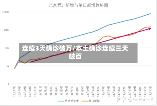 连续3天确诊破万/本土确诊连续三天破百