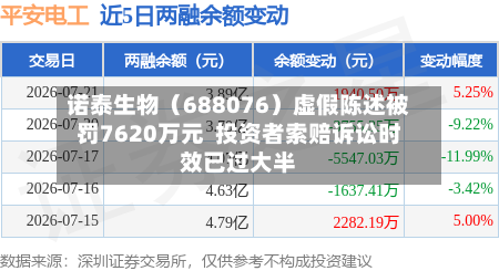 诺泰生物（688076）虚假陈述被罚7620万元  投资者索赔诉讼时效已过大半