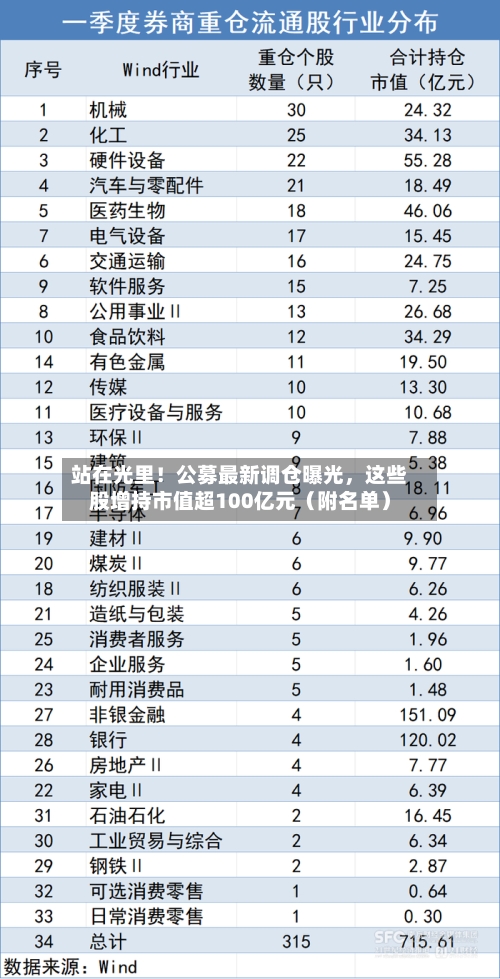 站在光里！公募最新调仓曝光，这些股增持市值超100亿元（附名单）-第3张图片