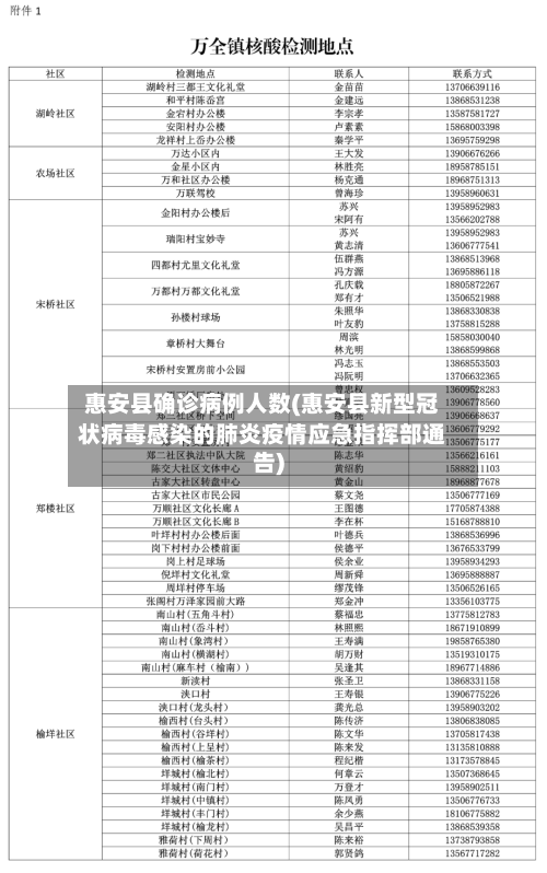 惠安县确诊病例人数(惠安县新型冠状病毒感染的肺炎疫情应急指挥部通告)-第2张图片