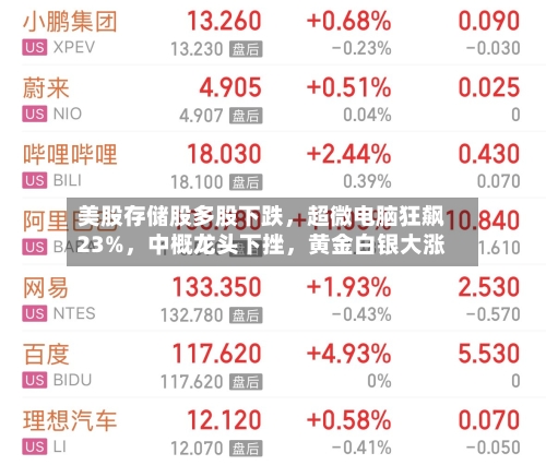 美股存储股多股下跌，超微电脑狂飙23%，中概龙头下挫	，黄金白银大涨-第2张图片