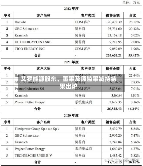 艾罗能源股东、董事及原监事减持结果出炉-第3张图片