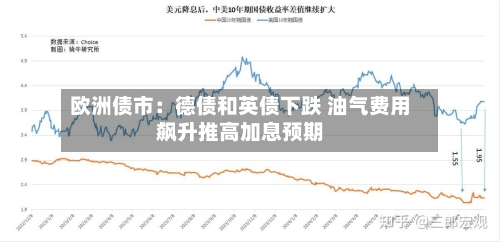 欧洲债市：德债和英债下跌 油气费用飙升推高加息预期