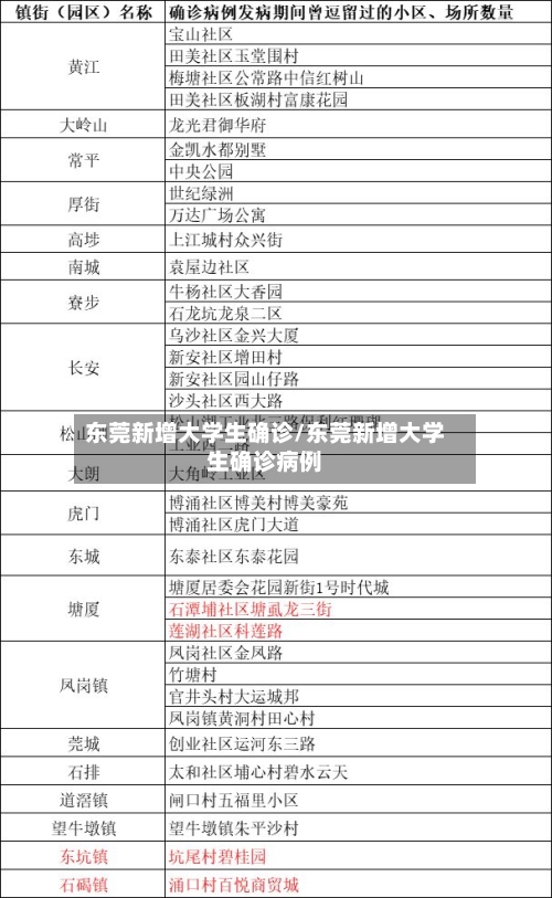 东莞新增大学生确诊/东莞新增大学生确诊病例