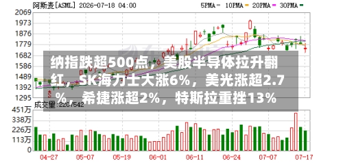 纳指跌超500点，美股半导体拉升翻红，SK海力士大涨6%	，美光涨超2.7%，希捷涨超2%，特斯拉重挫13%-第2张图片
