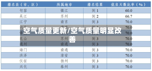 空气质量更新/空气质量明显改善-第2张图片