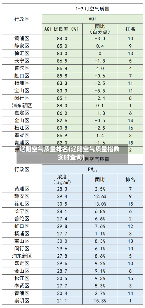 辽阳空气质量排名(辽阳空气质量指数实时查询)-第2张图片