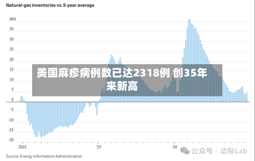 美国麻疹病例数已达2318例 创35年来新高-第2张图片