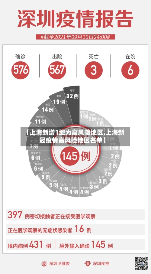 【上海新增1地为高风险地区,上海新冠疫情高风险地区名单】-第2张图片