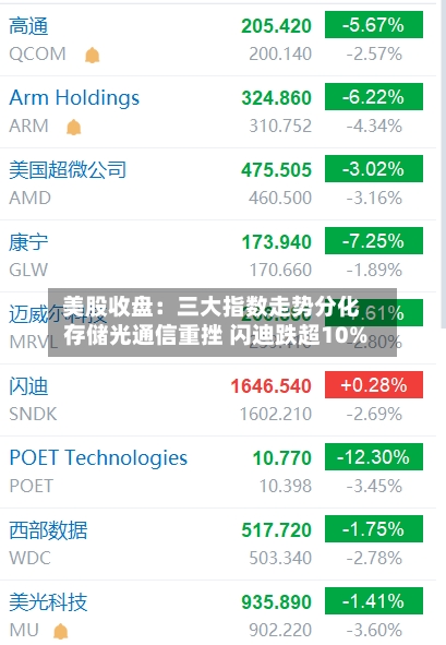 美股收盘：三大指数走势分化 存储光通信重挫 闪迪跌超10%-第2张图片