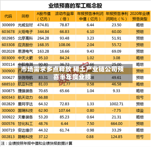 市场需求多点释放 稀土产业链公司预喜半年度业绩