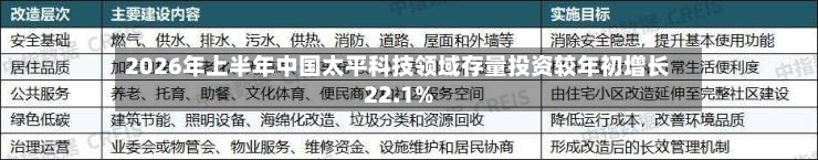 2026年上半年中国太平科技领域存量投资较年初增长22.1%-第3张图片