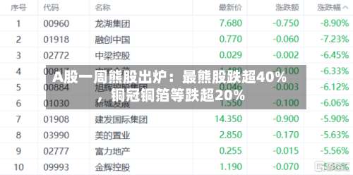 A股一周熊股出炉：最熊股跌超40%，铜冠铜箔等跌超20%-第3张图片