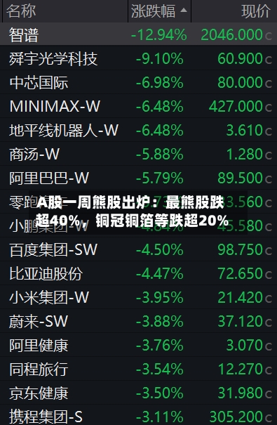 A股一周熊股出炉：最熊股跌超40%，铜冠铜箔等跌超20%