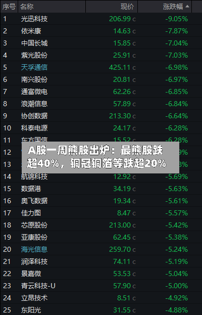 A股一周熊股出炉：最熊股跌超40%，铜冠铜箔等跌超20%-第2张图片