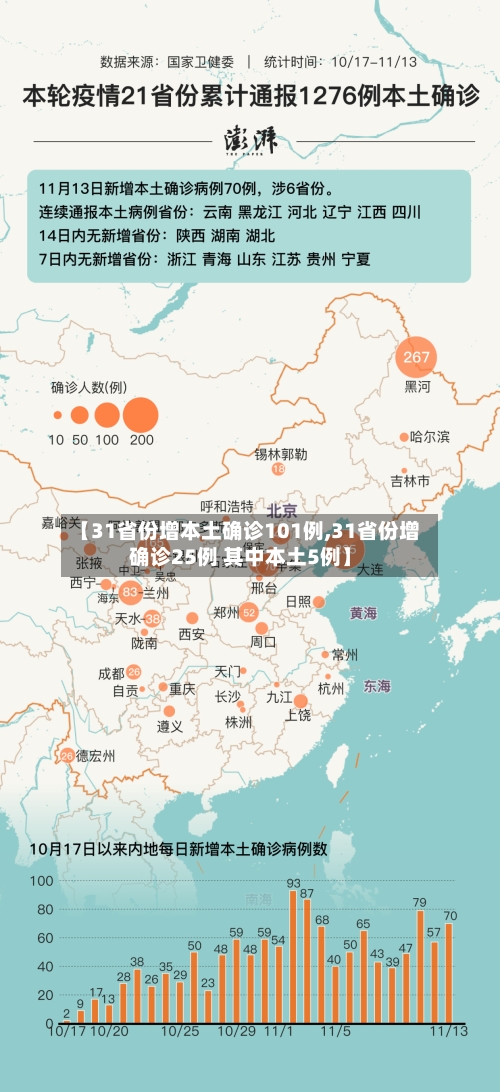 【31省份增本土确诊101例,31省份增确诊25例 其中本土5例】-第2张图片