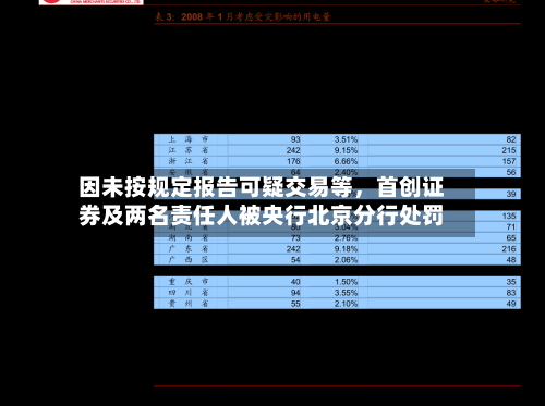 因未按规定报告可疑交易等	，首创证券及两名责任人被央行北京分行处罚-第2张图片