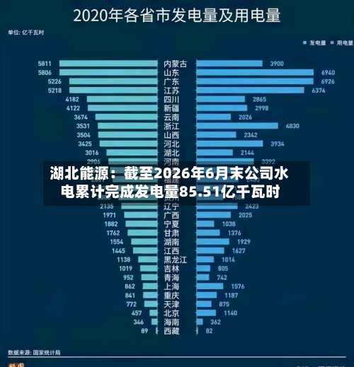 湖北能源:截至2026年6月末公司水电累计完成发电量85.51亿千瓦时-第1张图片