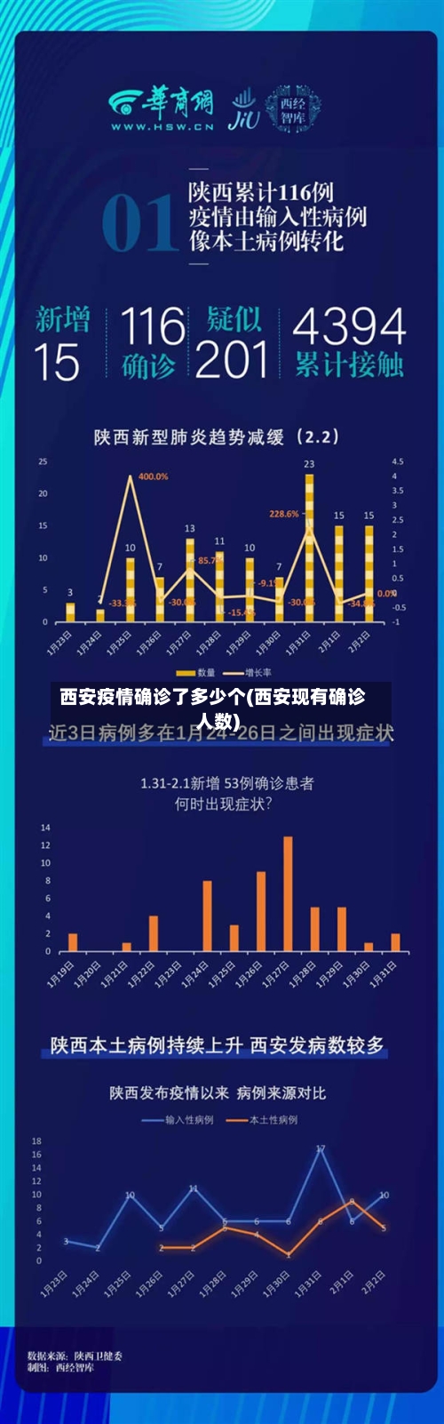 西安疫情确诊了多少个(西安现有确诊人数)