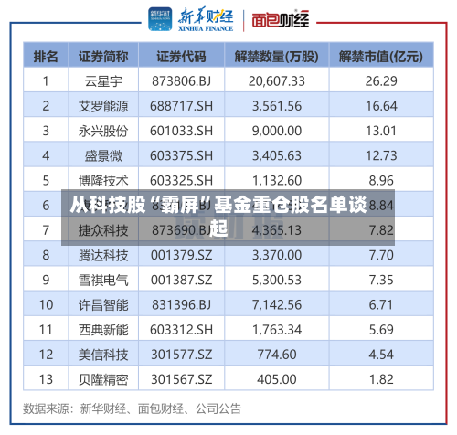 从科技股“霸屏	”基金重仓股名单谈起-第2张图片