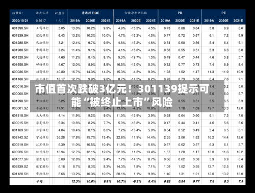 市值首次跌破3亿元！301139提示可能“被终止上市”风险-第2张图片