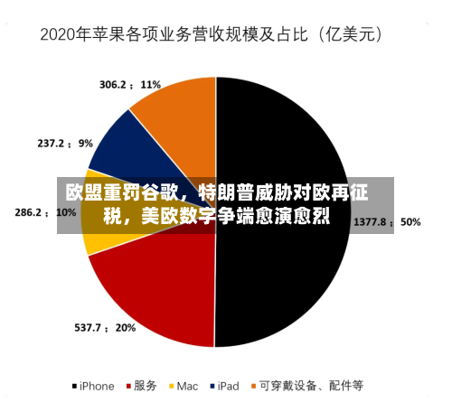 欧盟重罚谷歌，特朗普威胁对欧再征税	，美欧数字争端愈演愈烈-第1张图片