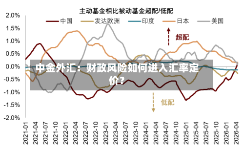 中金外汇：财政风险如何进入汇率定价？-第3张图片