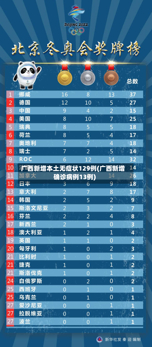 广西新增本土无症状129例(广西新增确诊病例13例)