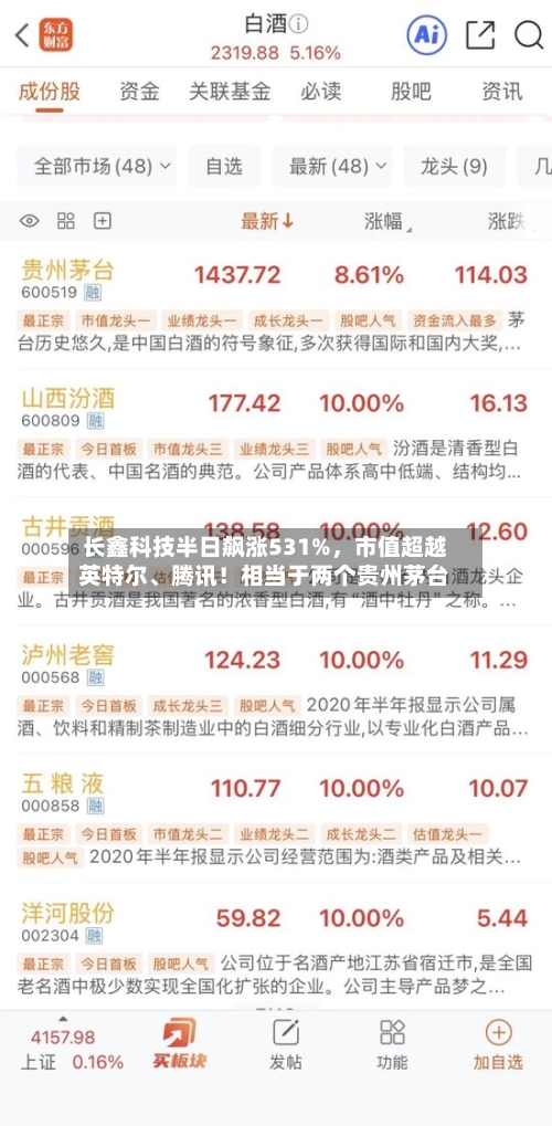 长鑫科技半日飙涨531%，市值超越英特尔、腾讯！相当于两个贵州茅台-第2张图片