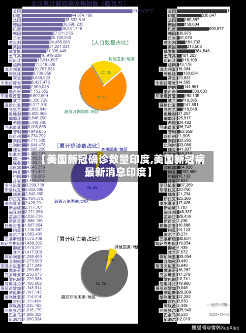 【美国新冠确诊数量印度,美国新冠病最新消息印度】-第2张图片