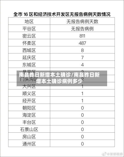 南昌昨日新增本土确诊/南昌昨日新增本土确诊病例多少