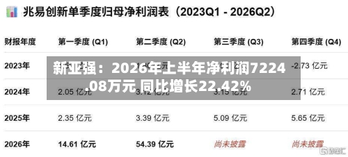 新亚强：2026年上半年净利润7224.08万元 同比增长22.42%