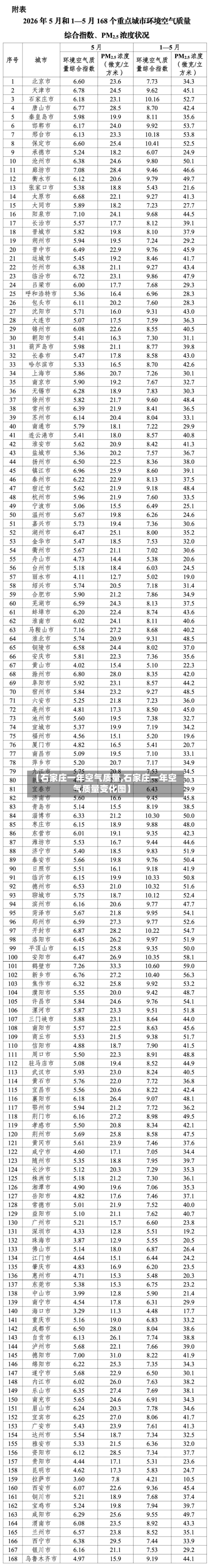 【石家庄一年空气质量,石家庄一年空气质量变化图】-第2张图片