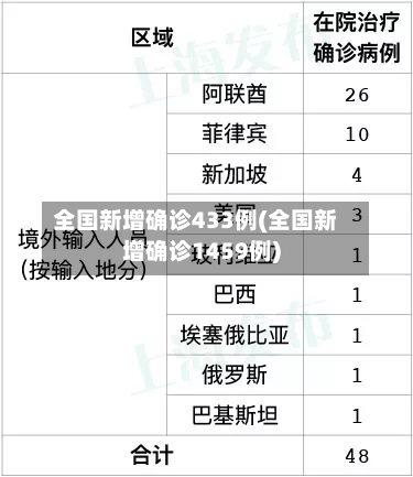 全国新增确诊433例(全国新增确诊1459例)