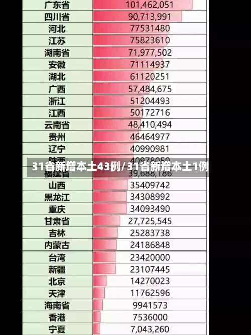 31省新增本土43例/31省新增本土1例-第2张图片