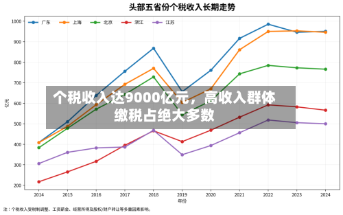 个税收入达9000亿元	，高收入群体缴税占绝大多数-第2张图片