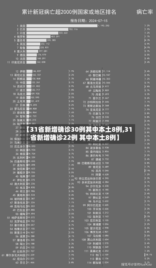 【31省新增确诊30例其中本土8例,31省新增确诊22例 其中本土8例】