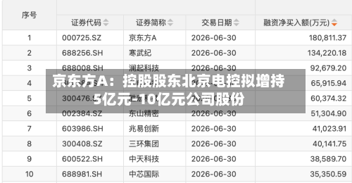 京东方A：控股股东北京电控拟增持5亿元-10亿元公司股份-第2张图片