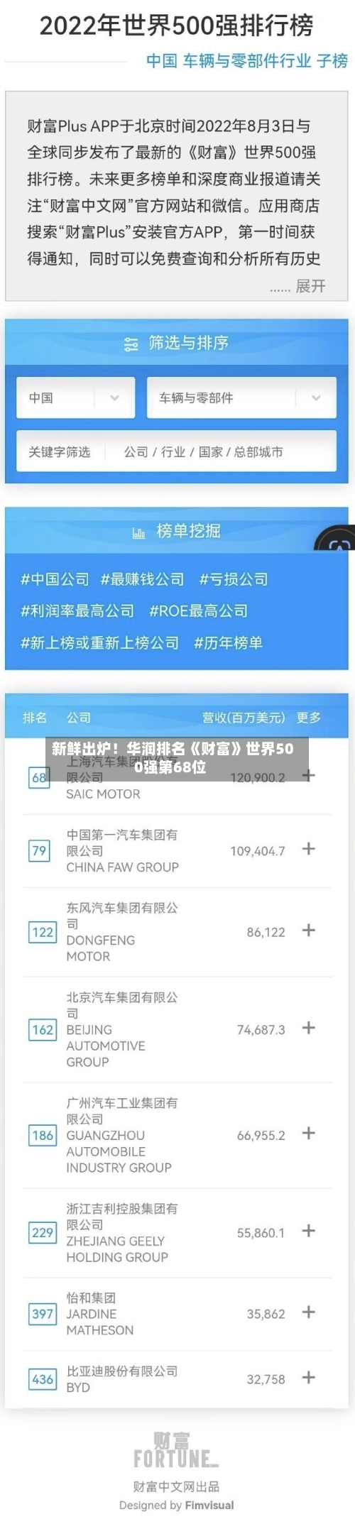 新鲜出炉！华润排名《财富》世界500强第68位-第3张图片