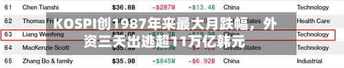 KOSPI创1987年来最大月跌幅	，外资三天出逃超11万亿韩元-第3张图片