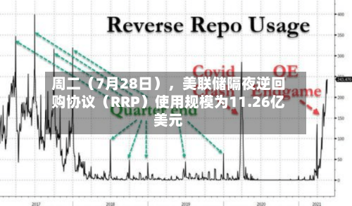 周二（7月28日），美联储隔夜逆回购协议（RRP）使用规模为11.26亿美元-第2张图片