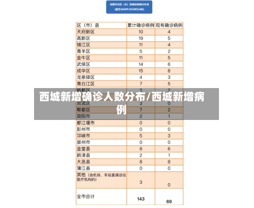 西城新增确诊人数分布/西城新增病例