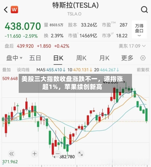 美股三大指数收盘涨跌不一	，道指涨超1%，苹果续创新高-第2张图片