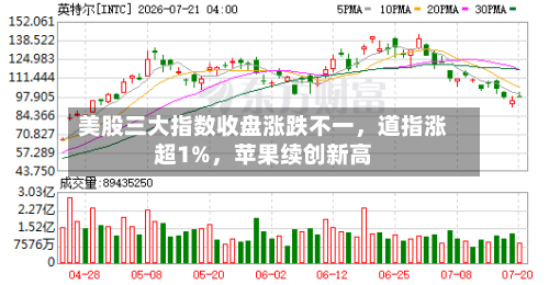 美股三大指数收盘涨跌不一，道指涨超1%，苹果续创新高