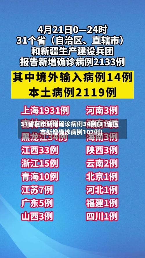 31省区市新增确诊病例34例(31省区市新增确诊病例107例)-第2张图片