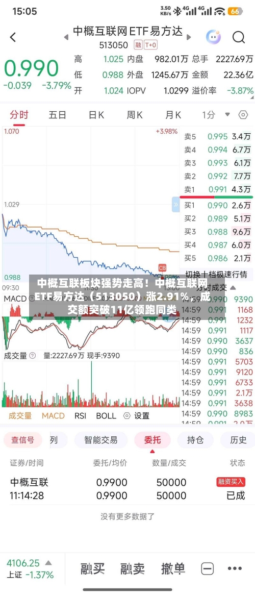 中概互联板块强势走高！中概互联网ETF易方达（513050）涨2.91%，成交额突破11亿领跑同类-第2张图片