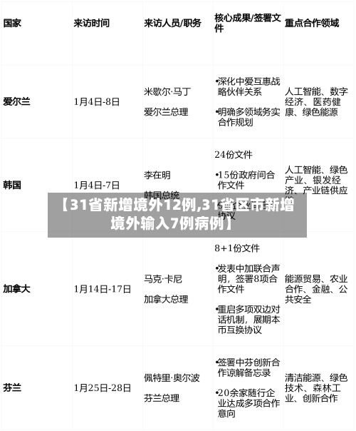 【31省新增境外12例,31省区市新增境外输入7例病例】