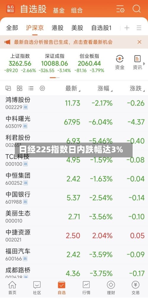 日经225指数日内跌幅达3%